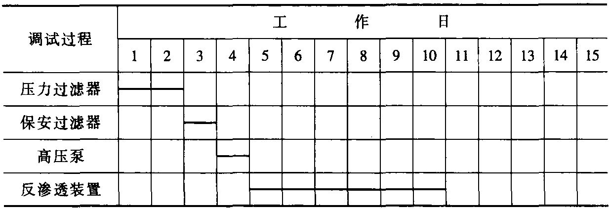 一、反渗透装置的调试